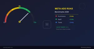 Featured image for What Is a Good ROAS for Meta Ads? 2026 Benchmarks by Industry
