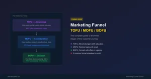 Featured image for Marketing Funnel Explained: TOFU, MOFU, BOFU — A Complete Guide