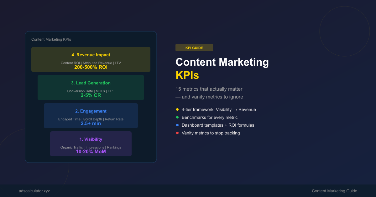 Featured image for Content Marketing KPIs: 15 Metrics That Actually Matter (2026)