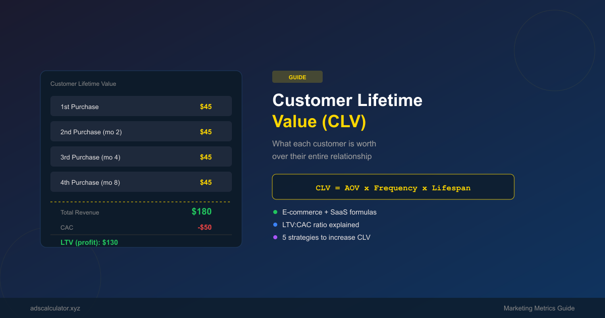 Featured image for Customer Lifetime Value (CLV): The Complete Guide to Calculating and Using LTV
