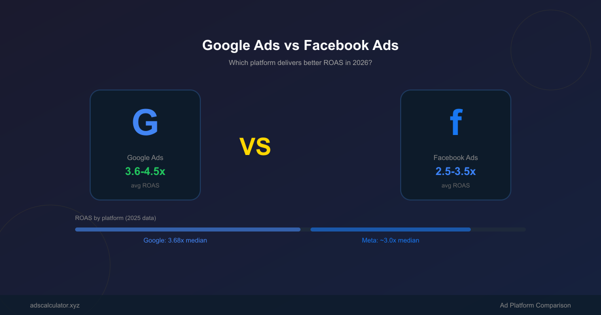 Featured image for Google Ads vs Facebook Ads: Which Platform Delivers Better ROAS in 2026?