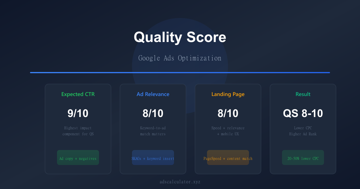 Featured image for How to Improve Your Google Ads Quality Score: 10 Proven Tactics
