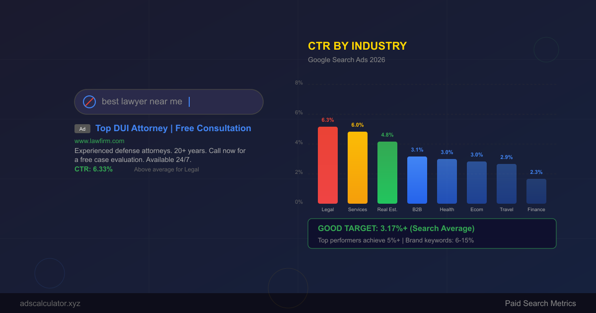 Featured image for What Is a Good CTR for Google Search Ads? 2026 Benchmarks