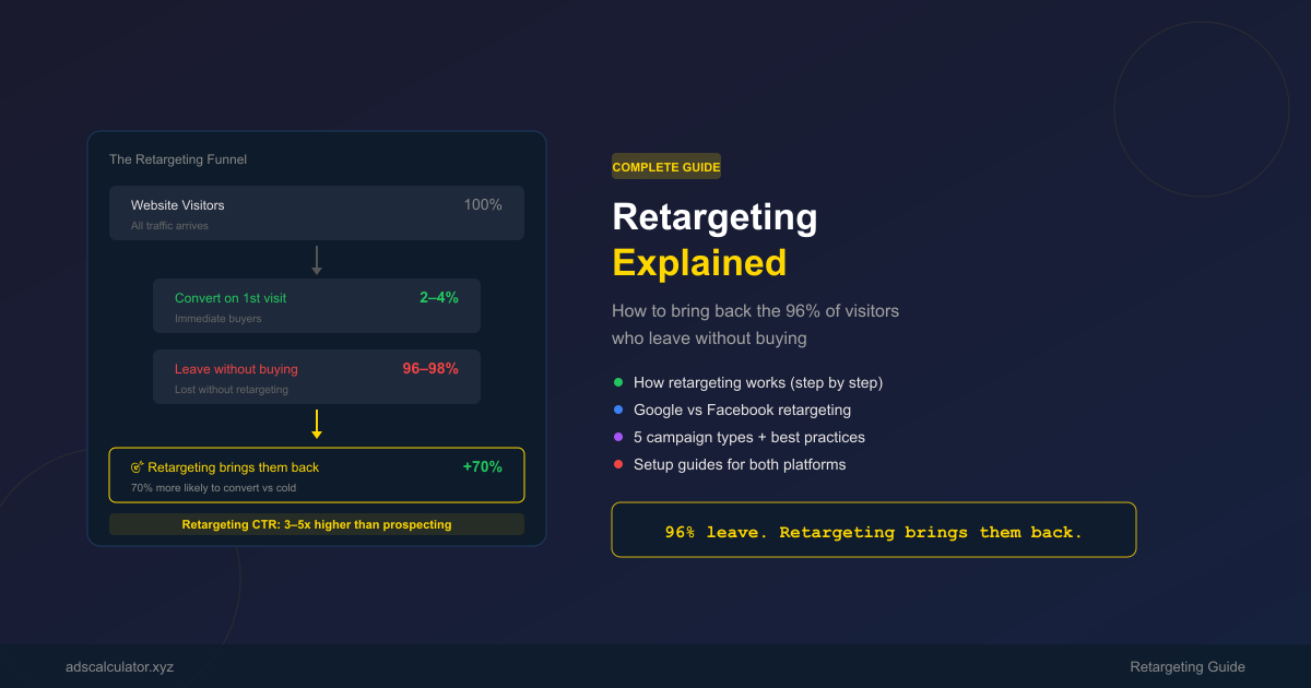 Featured image for Retargeting Explained: How to Bring Back the 96% of Visitors Who Leave