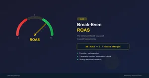 Featured image for Break-Even ROAS: The Most Important Number Most Marketers Ignore