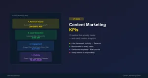 Featured image for Content Marketing KPIs: 15 Metrics That Actually Matter (2026)