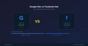 Featured image for Google Ads vs Facebook Ads: Better ROAS in 2026?