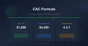 Featured image for Customer Acquisition Cost Formula for SaaS: Complete 2026 Guide